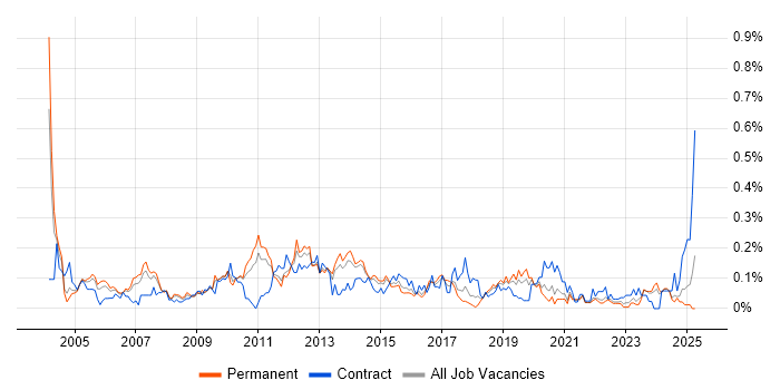 Job vacancy trend for Infrastructure Consultant in Yorkshire