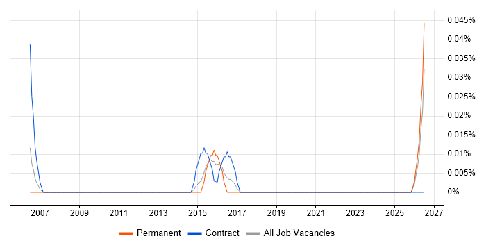 Infrastructure Deployment Engineer job vacancy trend in Yorkshire
