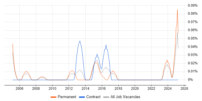 Job vacancy trend for Infrastructure Design Engineer in Yorkshire Job vacancy trend for Infrastructure Design Engineer in Yorkshire