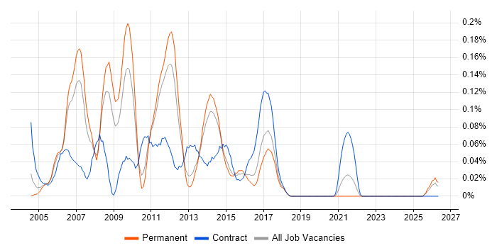 Infrastructure Designer job vacancy trend in Yorkshire