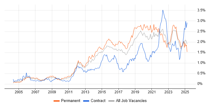 Job vacancy trend for Infrastructure Engineer in Yorkshire Job vacancy trend for Infrastructure Engineer in Yorkshire