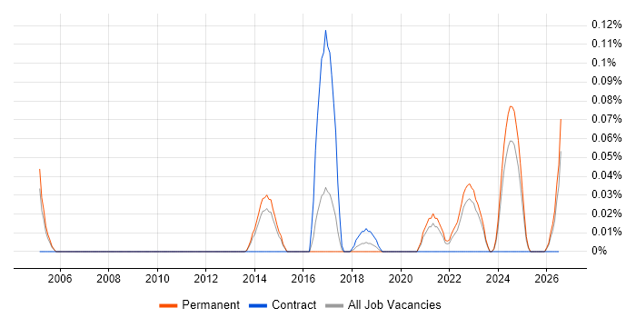 Infrastructure Engineering Manager job vacancy trend in Yorkshire
