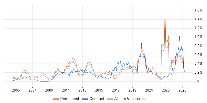 Job vacancy trend for Infrastructure Management in Yorkshire Job vacancy trend for Infrastructure Management in Yorkshire