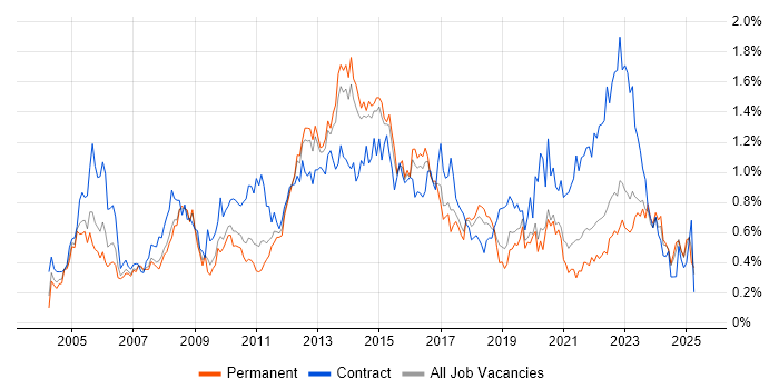 Job vacancy trend for Infrastructure Manager in Yorkshire Job vacancy trend for Infrastructure Manager in Yorkshire