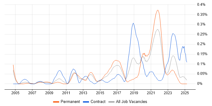 Job vacancy trend for Infrastructure Monitoring in Yorkshire Job vacancy trend for Infrastructure Monitoring in Yorkshire