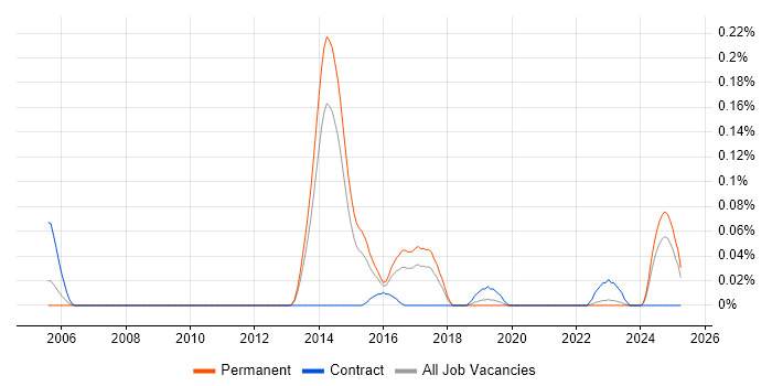 Job vacancy trend for Infrastructure Operations Analyst in Yorkshire Job vacancy trend for Infrastructure Operations Analyst in Yorkshire