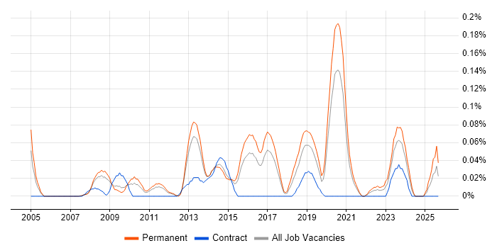 Infrastructure Operations Manager job vacancy trend in Yorkshire Infrastructure Operations Manager job vacancy trend in Yorkshire