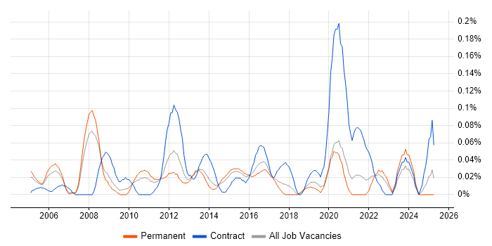 Job vacancy trend for Infrastructure Programme Manager in Yorkshire Job vacancy trend for Infrastructure Programme Manager in Yorkshire