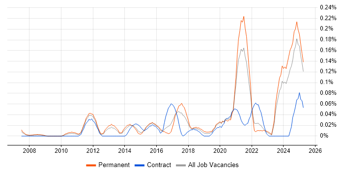 Job vacancy trend for Infrastructure Security Engineer in Yorkshire