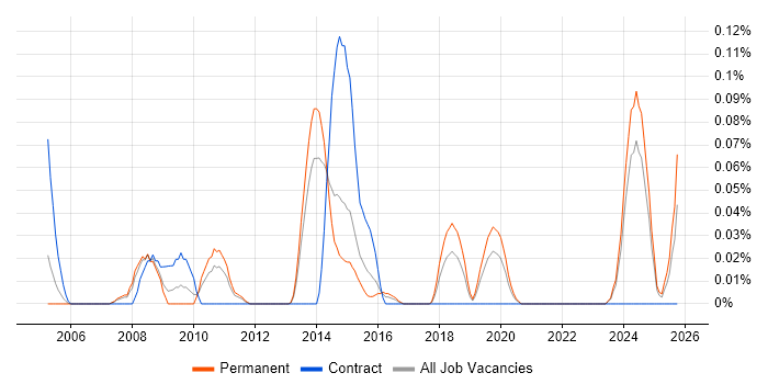 Infrastructure Security Specialist job vacancy trend in Yorkshire