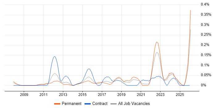 Infrastructure Services Engineer job vacancy trend in Yorkshire