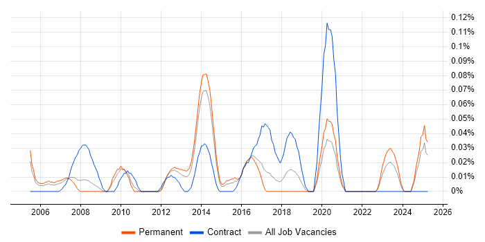 Job vacancy trend for Infrastructure Services Project Manager in Yorkshire Job vacancy trend for Infrastructure Services Project Manager in Yorkshire