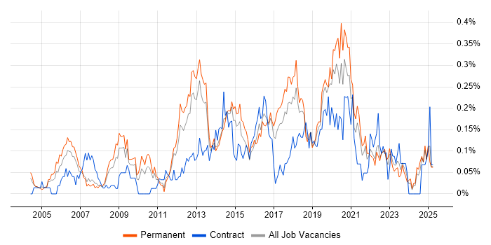 Job vacancy trend for Infrastructure Support Engineer in Yorkshire Job vacancy trend for Infrastructure Support Engineer in Yorkshire
