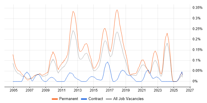 Infrastructure Team Leader job vacancy trend in Yorkshire