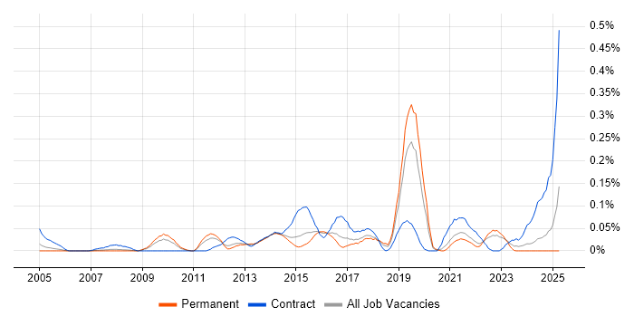 Job vacancy trend for Infrastructure Transformation in Yorkshire Job vacancy trend for Infrastructure Transformation in Yorkshire