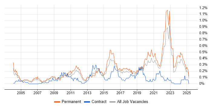 Job vacancy trend for Innovative Thinking in Yorkshire