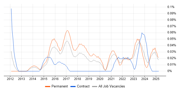 Job vacancy trend for Insight Data Analyst in Yorkshire Job vacancy trend for Insight Data Analyst in Yorkshire