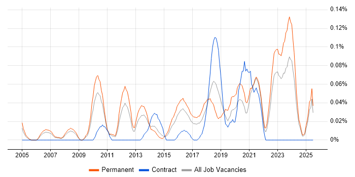 Job vacancy trend for Insight Manager in Yorkshire Job vacancy trend for Insight Manager in Yorkshire