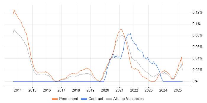 Job vacancy trend for Instagram in Yorkshire