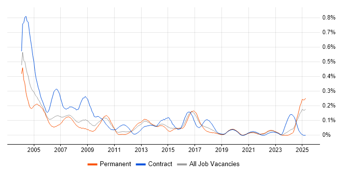 Job vacancy trend for Installations Engineer in Yorkshire Job vacancy trend for Installations Engineer in Yorkshire