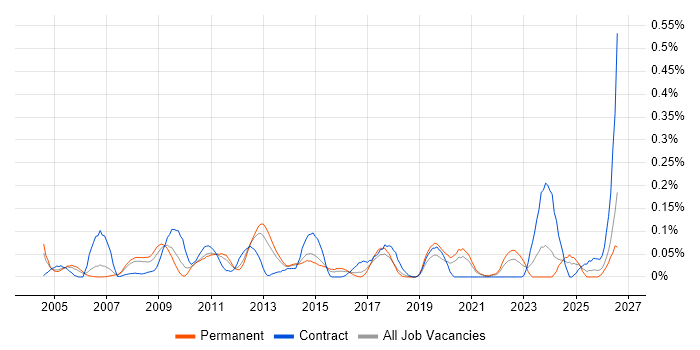 Instructional Design job vacancy trend in Yorkshire
