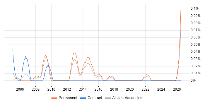 Instructional Designer job vacancy trend in Yorkshire