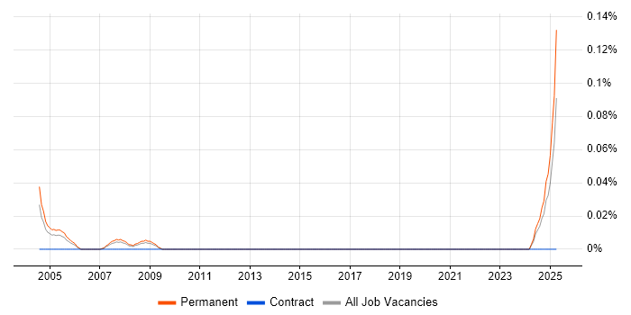 Job vacancy trend for Instructor in Yorkshire Job vacancy trend for Instructor in Yorkshire