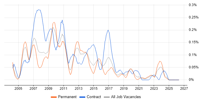 Insurance Business Analyst job vacancy trend in Yorkshire