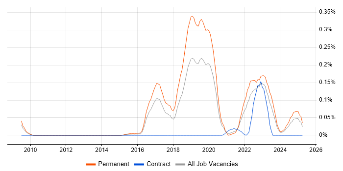 Job vacancy trend for Insurtech in Yorkshire Job vacancy trend for Insurtech in Yorkshire