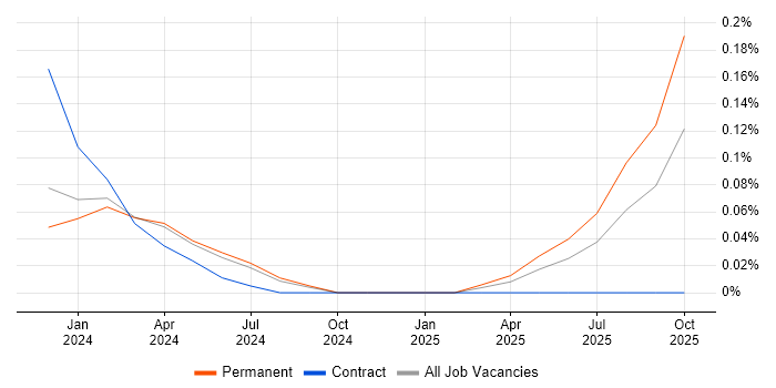 Intacct job vacancy trend in Yorkshire Intacct job vacancy trend in Yorkshire