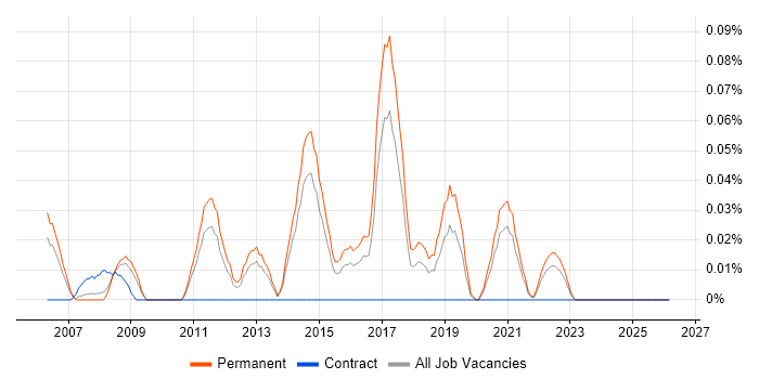 Integrated Marketing job vacancy trend in Yorkshire