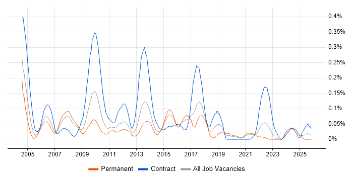 Integration Analyst job vacancy trend in Yorkshire