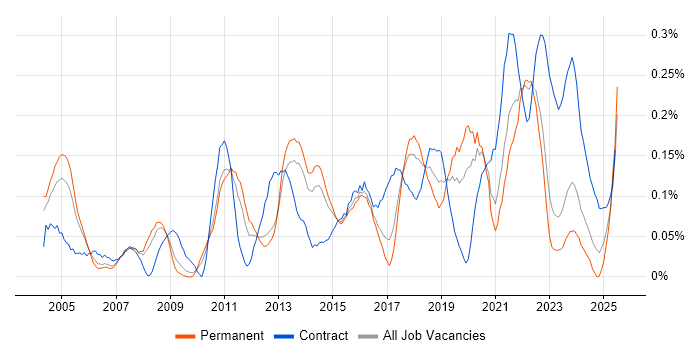 Job vacancy trend for Integration Architect in Yorkshire Job vacancy trend for Integration Architect in Yorkshire