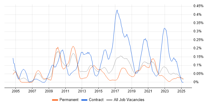 Job vacancy trend for Integration Developer in Yorkshire