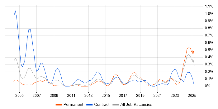 Job vacancy trend for Integration Engineer in Yorkshire Job vacancy trend for Integration Engineer in Yorkshire