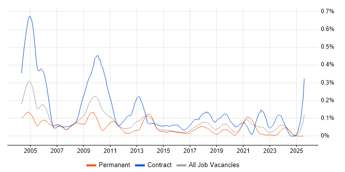 Job vacancy trend for Integration Manager in Yorkshire Job vacancy trend for Integration Manager in Yorkshire