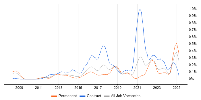 Job vacancy trend for Integration Patterns in Yorkshire Job vacancy trend for Integration Patterns in Yorkshire