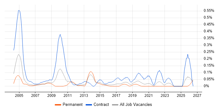 Integration Project Manager job vacancy trend in Yorkshire