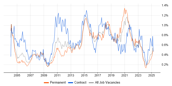 Job vacancy trend for Integration Testing in Yorkshire Job vacancy trend for Integration Testing in Yorkshire