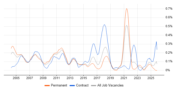 Intel job vacancy trend in Yorkshire