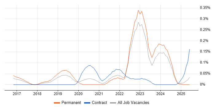 Job vacancy trend for Intelligent Automation in Yorkshire Job vacancy trend for Intelligent Automation in Yorkshire