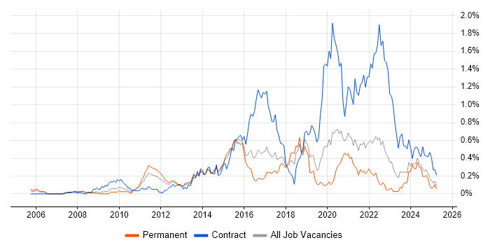 Job vacancy trend for Interaction Design in Yorkshire Job vacancy trend for Interaction Design in Yorkshire
