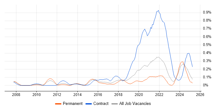 Job vacancy trend for Interaction Designer in Yorkshire Job vacancy trend for Interaction Designer in Yorkshire