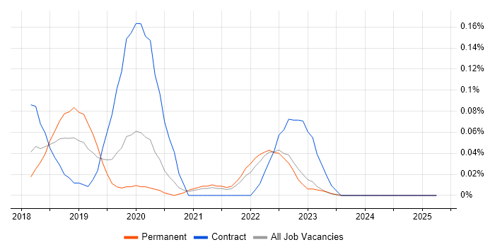 Job vacancy trend for Interactive Application Security Testing in Yorkshire Job vacancy trend for Interactive Application Security Testing in Yorkshire