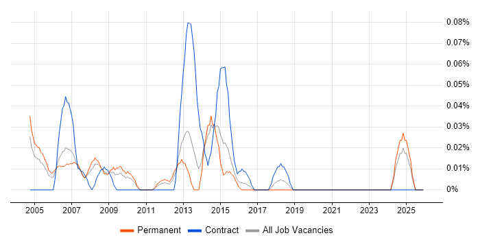 Interactive Media job vacancy trend in Yorkshire