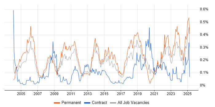Job vacancy trend for Internal Audit in Yorkshire Job vacancy trend for Internal Audit in Yorkshire