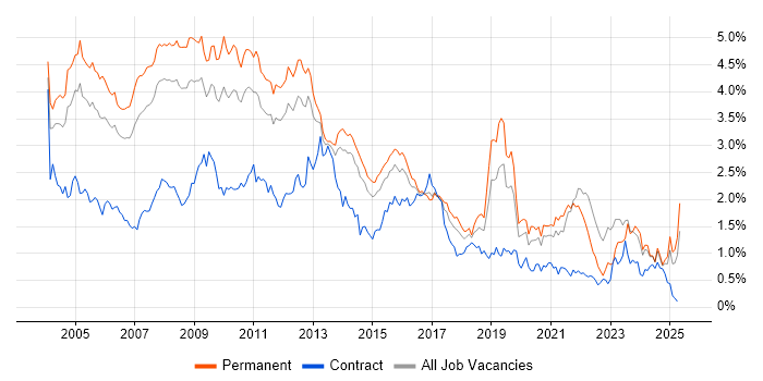 Job vacancy trend for Internet in Yorkshire