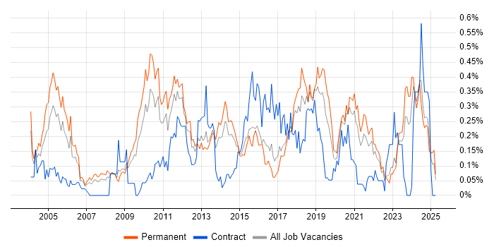Job vacancy trend for Intrusion Detection in Yorkshire