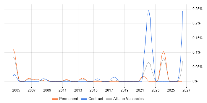 Inventory Control job vacancy trend in Yorkshire
