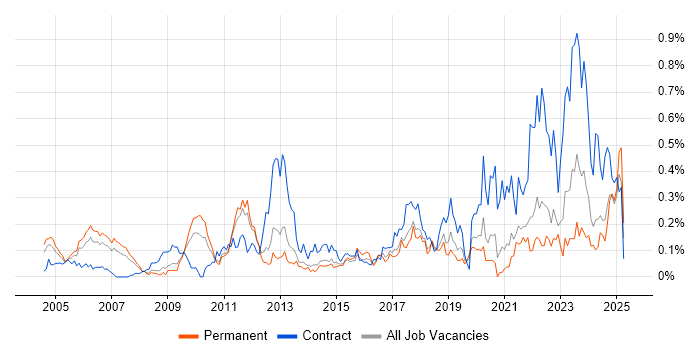 Job vacancy trend for Inventory Management in Yorkshire Job vacancy trend for Inventory Management in Yorkshire